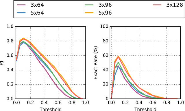 Figure 4 for Small-Footprint Open-Vocabulary Keyword Spotting with Quantized LSTM Networks
