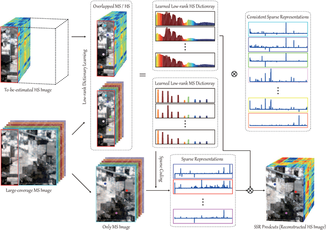 Figure 2 for Spectral Superresolution of Multispectral Imagery with Joint Sparse and Low-Rank Learning