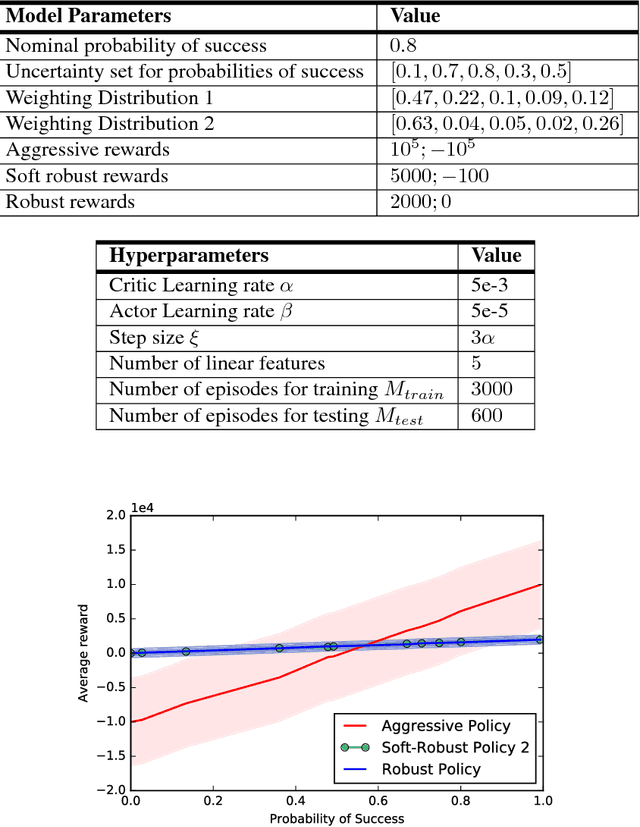 Figure 1 for Soft-Robust Actor-Critic Policy-Gradient