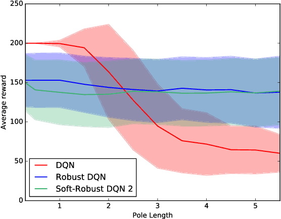 Figure 2 for Soft-Robust Actor-Critic Policy-Gradient