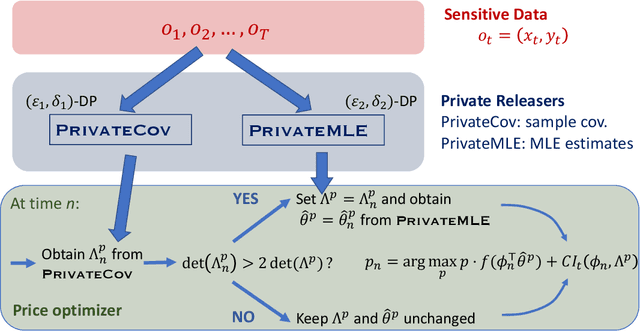Figure 1 for Privacy-Preserving Dynamic Personalized Pricing with Demand Learning