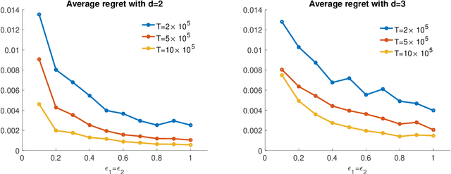 Figure 3 for Privacy-Preserving Dynamic Personalized Pricing with Demand Learning