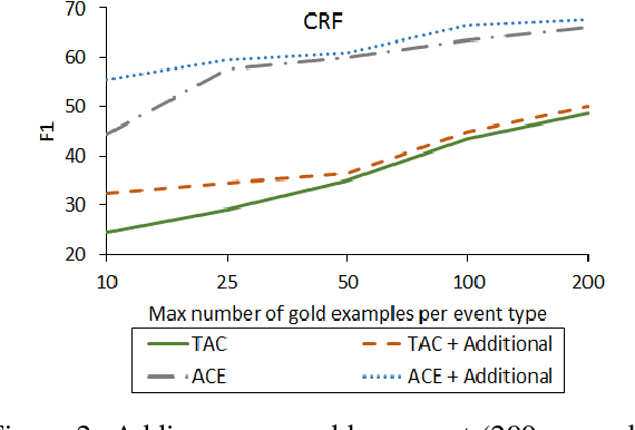 Figure 2 for Semi-Supervised Event Extraction with Paraphrase Clusters