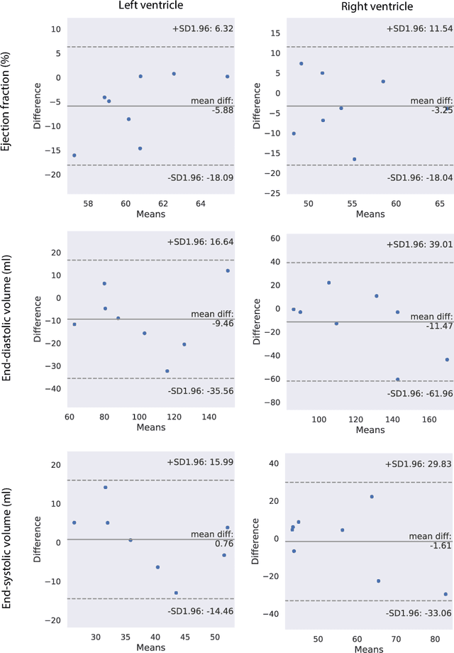 Figure 3 for Cardiac Functional Analysis with Cine MRI via Deep Learning Reconstruction