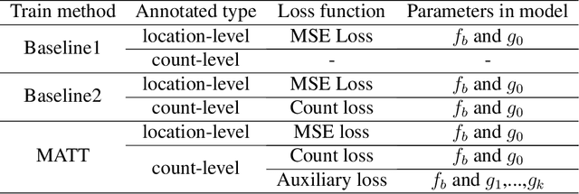 Figure 4 for Towards Using Count-level Weak Supervision for Crowd Counting