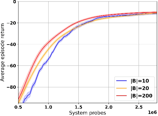 Figure 4 for Adaptive Momentum-Based Policy Gradient with Second-Order Information