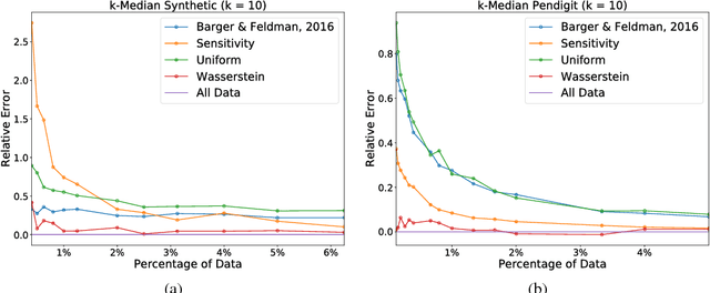 Figure 2 for Wasserstein Coresets for Lipschitz Costs