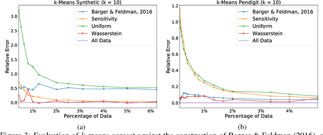 Figure 3 for Wasserstein Coresets for Lipschitz Costs