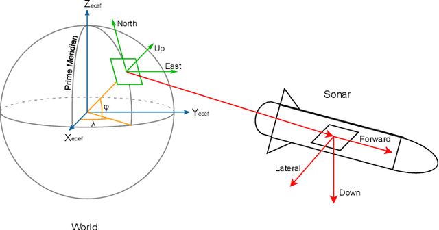 Figure 4 for Neural Network Normal Estimation and Bathymetry Reconstruction from Sidescan Sonar