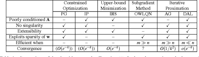 Figure 3 for Super-Linear Convergence of Dual Augmented-Lagrangian Algorithm for Sparsity Regularized Estimation