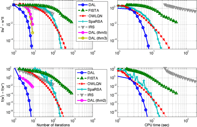 Figure 2 for Super-Linear Convergence of Dual Augmented-Lagrangian Algorithm for Sparsity Regularized Estimation
