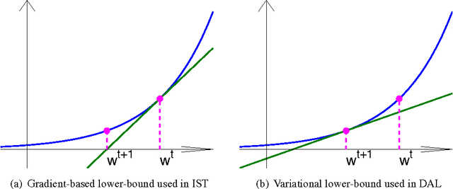 Figure 1 for Super-Linear Convergence of Dual Augmented-Lagrangian Algorithm for Sparsity Regularized Estimation
