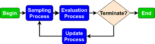 Figure 1 for Neural Architecture Search using Covariance Matrix Adaptation Evolution Strategy