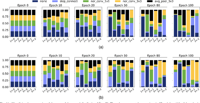 Figure 3 for Neural Architecture Search using Covariance Matrix Adaptation Evolution Strategy