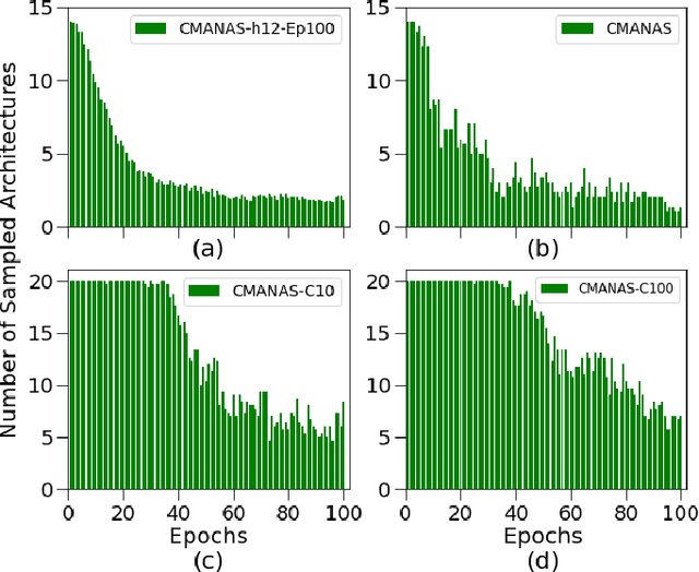 Figure 4 for Neural Architecture Search using Covariance Matrix Adaptation Evolution Strategy