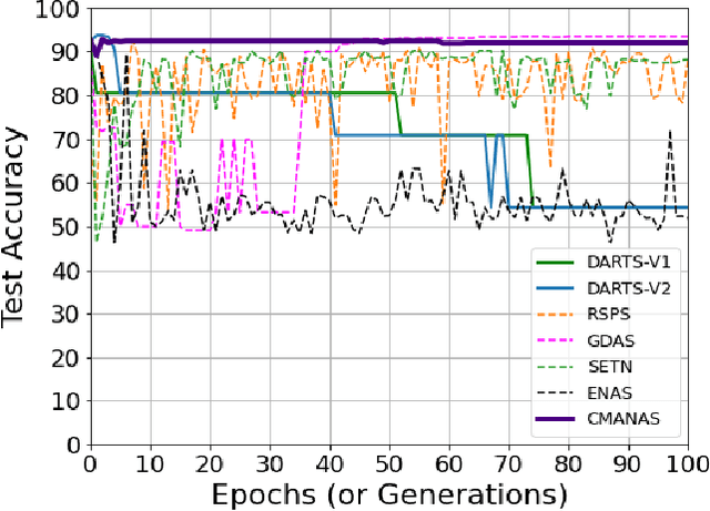 Figure 2 for Neural Architecture Search using Covariance Matrix Adaptation Evolution Strategy