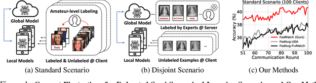 Figure 1 for Federated Semi-Supervised Learning with Inter-Client Consistency