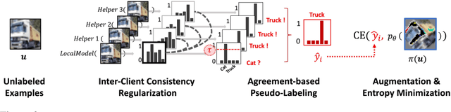 Figure 2 for Federated Semi-Supervised Learning with Inter-Client Consistency