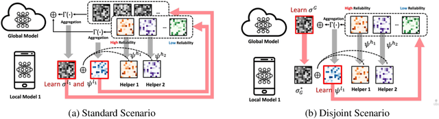 Figure 4 for Federated Semi-Supervised Learning with Inter-Client Consistency