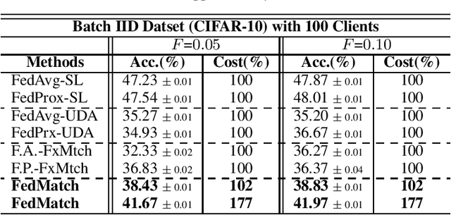 Figure 3 for Federated Semi-Supervised Learning with Inter-Client Consistency
