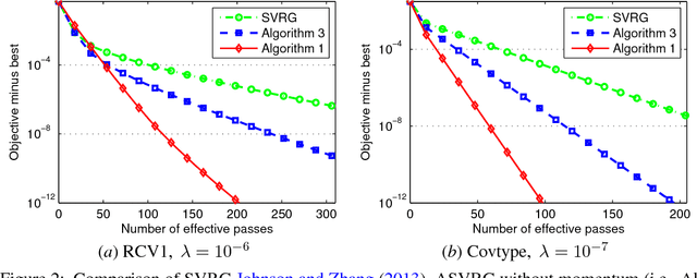 Figure 3 for ASVRG: Accelerated Proximal SVRG