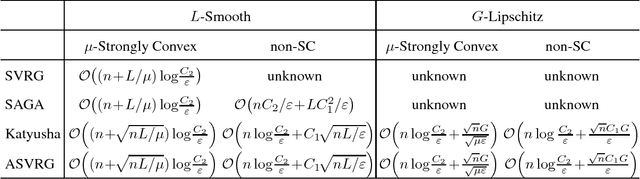 Figure 1 for ASVRG: Accelerated Proximal SVRG