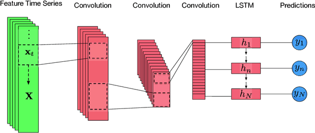 Figure 2 for Using Deep Learning for price prediction by exploiting stationary limit order book features