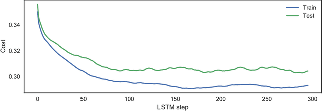 Figure 4 for Using Deep Learning for price prediction by exploiting stationary limit order book features