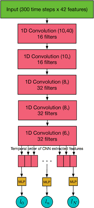 Figure 1 for Using Deep Learning for price prediction by exploiting stationary limit order book features