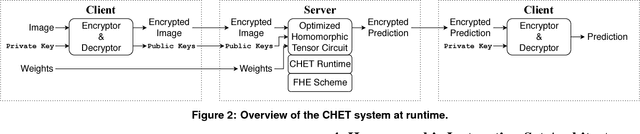 Figure 2 for CHET: Compiler and Runtime for Homomorphic Evaluation of Tensor Programs