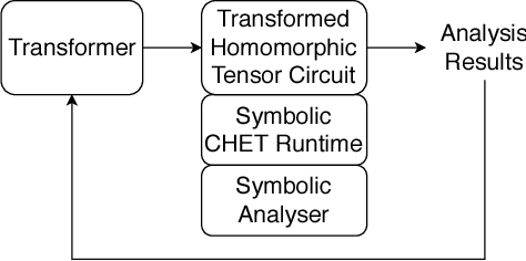 Figure 4 for CHET: Compiler and Runtime for Homomorphic Evaluation of Tensor Programs