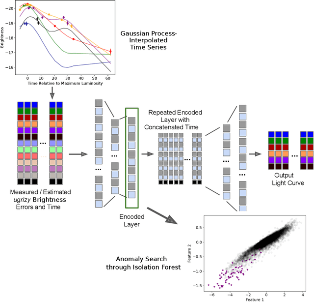 Figure 1 for Anomaly Detection for Multivariate Time Series of Exotic Supernovae