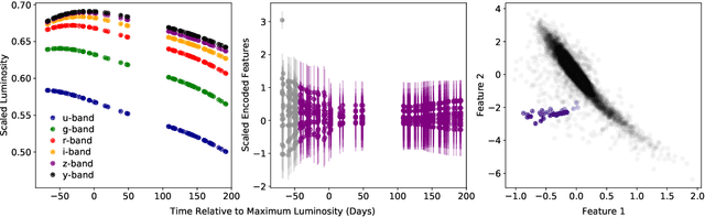 Figure 2 for Anomaly Detection for Multivariate Time Series of Exotic Supernovae