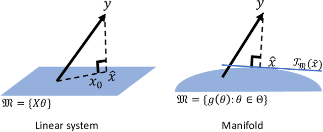 Figure 1 for Goodness-of-fit tests on manifolds