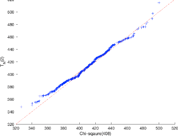 Figure 2 for Goodness-of-fit tests on manifolds