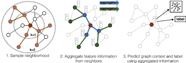 Figure 1 for Inductive Representation Learning on Large Graphs