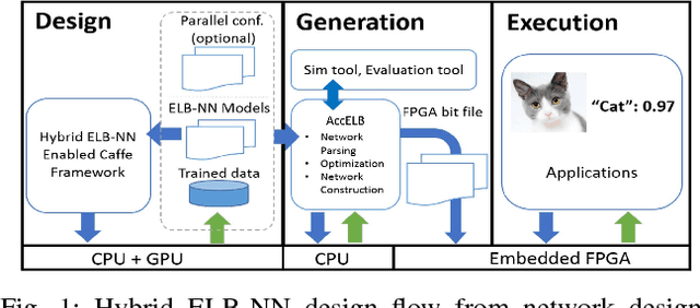 Figure 1 for Design Flow of Accelerating Hybrid Extremely Low Bit-width Neural Network in Embedded FPGA