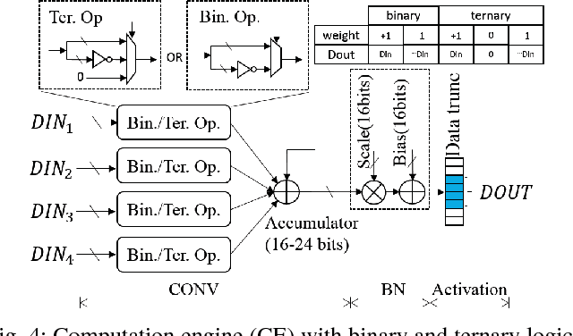 Figure 4 for Design Flow of Accelerating Hybrid Extremely Low Bit-width Neural Network in Embedded FPGA