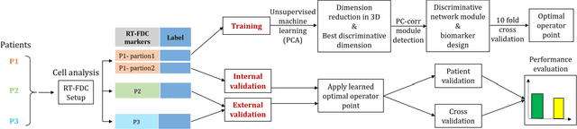 Figure 1 for Cell Mechanics Based Computational Classification of Red Blood Cells Via Machine Intelligence Applied to Morpho-Rheological Markers