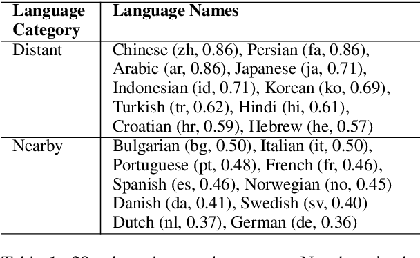 Figure 2 for Cross-Lingual Syntactic Transfer through Unsupervised Adaptation of Invertible Projections
