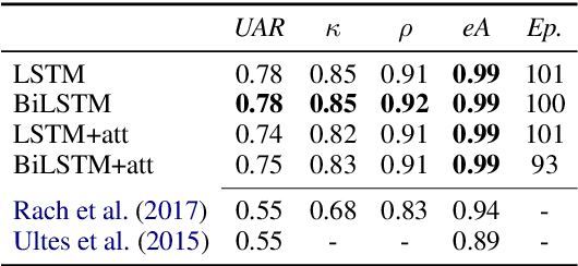 Figure 4 for Improving Interaction Quality Estimation with BiLSTMs and the Impact on Dialogue Policy Learning