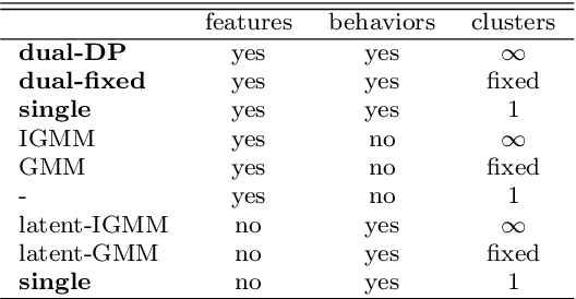 Figure 2 for Non-parametric clustering over user features and latent behavioral functions with dual-view mixture models