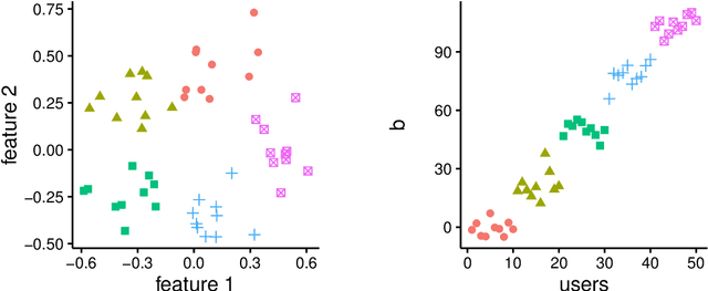 Figure 3 for Non-parametric clustering over user features and latent behavioral functions with dual-view mixture models