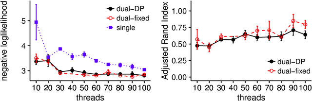 Figure 4 for Non-parametric clustering over user features and latent behavioral functions with dual-view mixture models