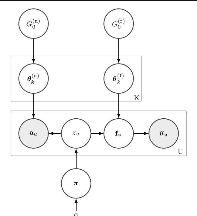 Figure 1 for Non-parametric clustering over user features and latent behavioral functions with dual-view mixture models