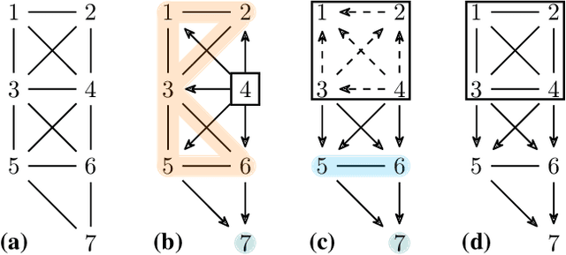 Figure 1 for Polynomial-Time Algorithms for Counting and Sampling Markov Equivalent DAGs