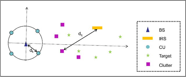 Figure 2 for Optimized Design for IRS-Assisted Integrated Sensing and Communication Systems in Clutter Environments