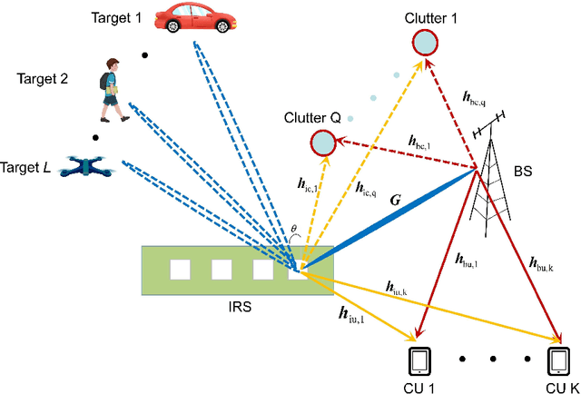 Figure 1 for Optimized Design for IRS-Assisted Integrated Sensing and Communication Systems in Clutter Environments