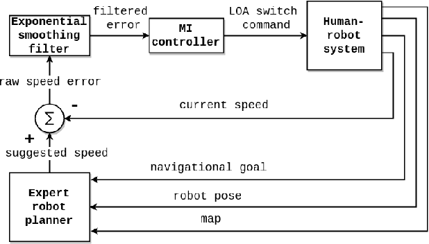 Figure 1 for Mixed-Initiative variable autonomy for remotely operated mobile robots