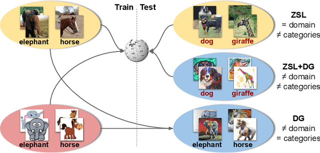 Figure 1 for Towards Recognizing Unseen Categories in Unseen Domains